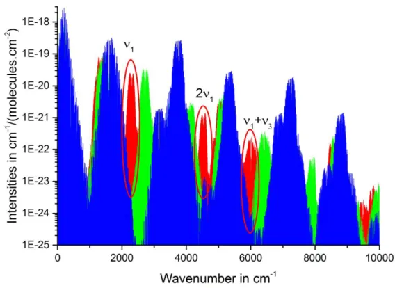 Figure  1:  Rotation-vibration  transitions  of  water  isotopologues,  in  the  0  and  10 000  cm -1 spectral  region;  H 2 16 O,  H 2 17 O,  H 2 18 O  (blue),  HDO  (green)  and  HTO  (red)