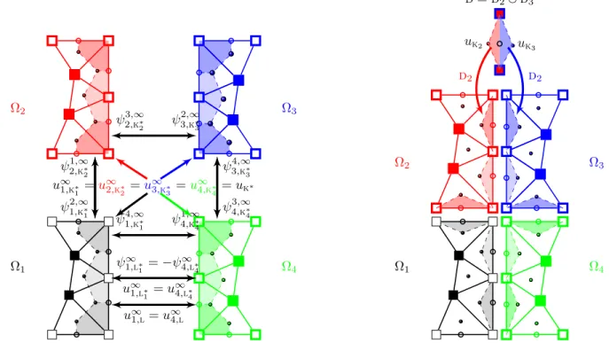 Figure 3: Left: new unknowns needed to describe the DDFV scheme on Ω as the limit of the Schwarz algorithm