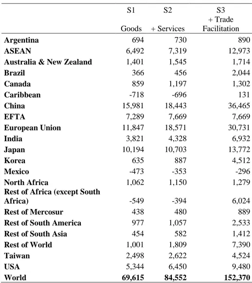 Table 3: Long run deviation from the baseline, GDP, USD mn  S1  S2  S3  Goods  + Services  + Trade  Facilitation  Argentina  694  730  890  ASEAN  6,492  7,319  12,973 