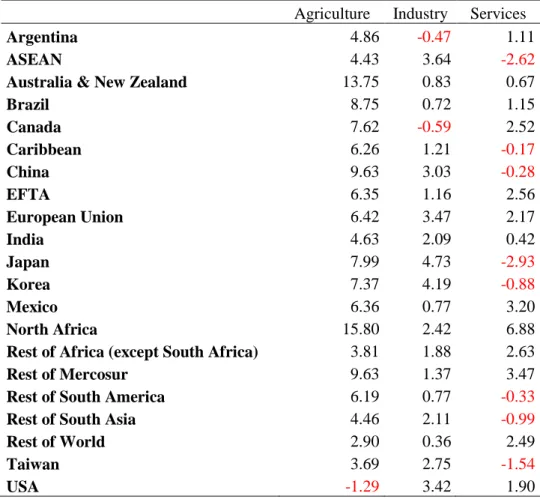 Table 4: Long run change in the value of exports (S3), percent 