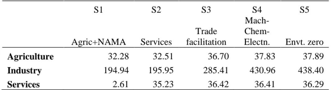 Table  6,  column  (2)  includes  limited  liberalisation  in  services.  Again,  we  observe  small  general  equilibrium effects on trade in goods