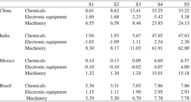 Table 7: Long run change in the volume of imports (percent): selected market and sectors 