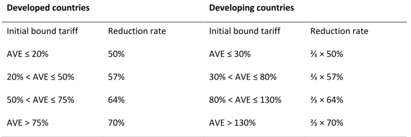 Table A-1: Reduction rates for agricultural tariffs in our central scenario 