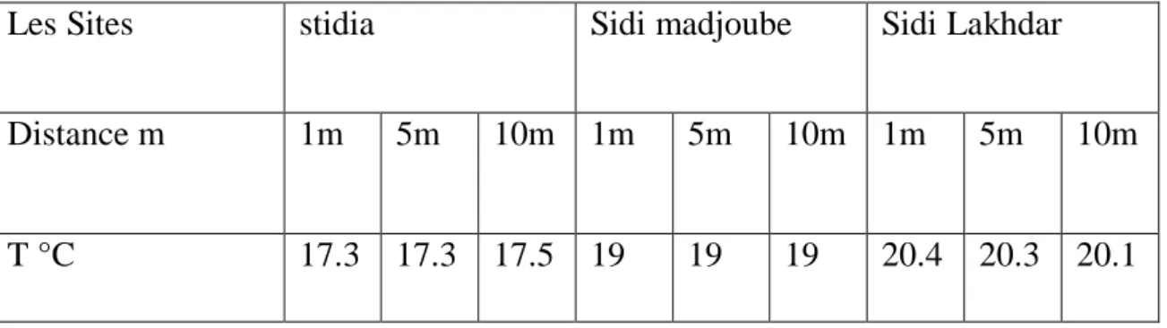 Tableau .02: Les résultats de la mesure de la température de l’eau de mer des trois sites.