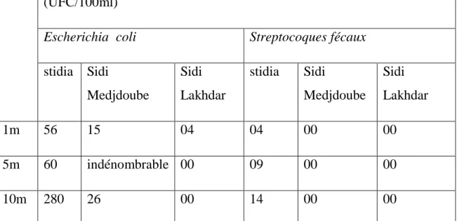 Tableau .08 : Résultats de la concentration bactérienne, d’Escherichia coli et  Streptocoques fécaux des trois sites