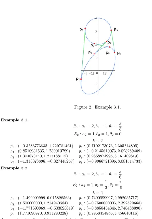 Figure 2: Example 3.1. Example 3.1. E 1 : a 1 = 2, b 1 = 1, θ 1 = π 3 E 2 : a 2 = 1, b 2 = 1, θ 2 = 0 k = 3 p 1 : (−0.3283773835, 1.220781461) p 2 : (0.7192173073, 2.305214805) p 3 : (0.8518931535, 1.789013789) p 4 : (−0.2145610073, 2.023289409) p 5 : (1.3