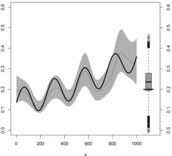Figure 1. For a GPDðrðxÞ; nÞ, the solid black line represents the true scale parameter rðxÞ in function of x (x axis)