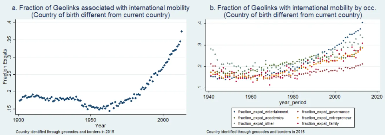 Figure 14: Country to country mobility