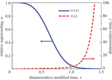 Figure 1. Dimensionless supercooling (supersaturation) w and growth time t as functions of parameter x; b = 14.92, u 0 = 10 − 2 , p = 2.2, Q = 0.011