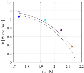 FIG. 12. Comparison of the measured and the modeled heat flux per radian and unit length (o)
