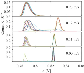 FIG. 3. Histogram of the wire heater voltage output at T ∞ = 1.74 K for various velocities