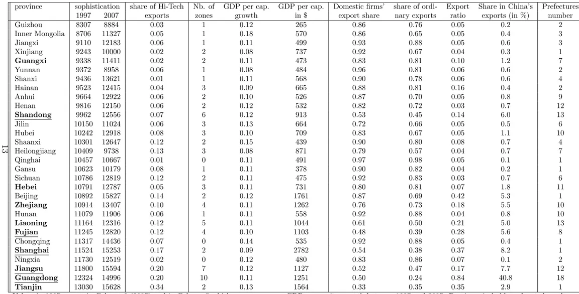 Table 1: Summary statistics (by increasing order of sophistication in 1997)
