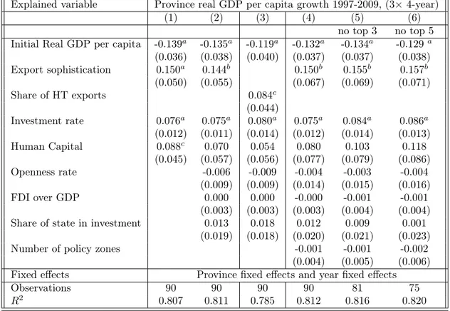 Table 3: Within regression (province): sophistication and real GDP per capita growth between 1997 and 2009 (3× 4-year)