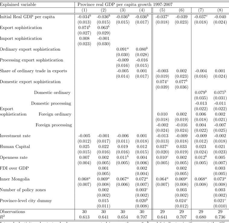 Table 5: Decomposing export sophistication: cross-section (provinces)