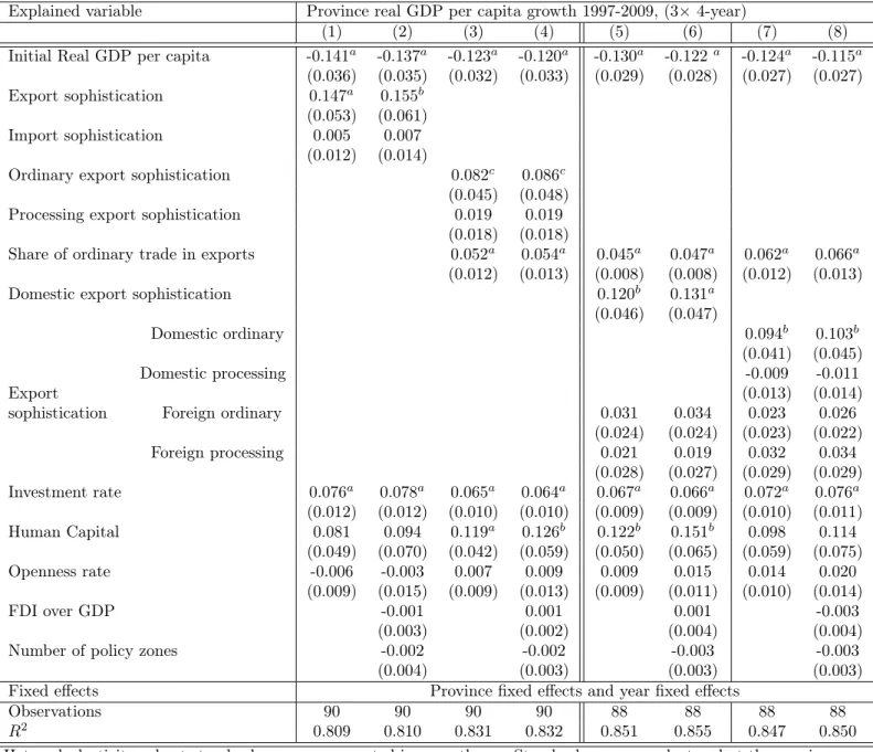 Table 6: Decomposing export sophistication: panel fixed-effect regressions on provinces (3×