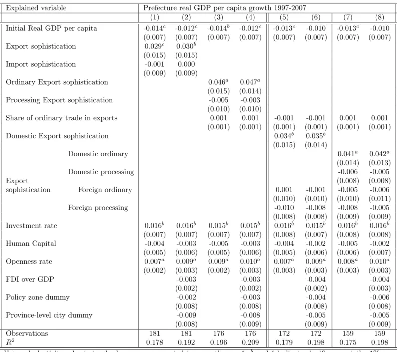 Table 7: Decomposing export sophistication: cross-section (prefectures)