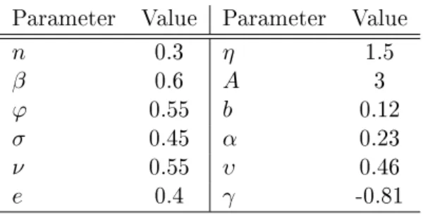 Table 1: Calibration of the model 4.2 Steady State Eects
