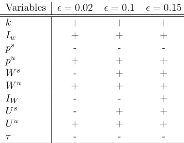 Table 2: Impact of a decrease in λ on macroeconomic variables more redistributive pension system because his utility decreases with λ .
