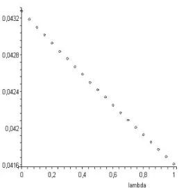 Figure 2: Capital per young (k s ) in function of λ