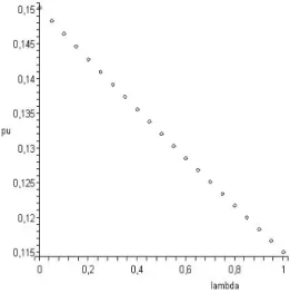 Figure 4: p u (k) in function of λ