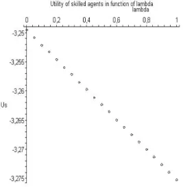 Figure 8: U s (k) in function of λ