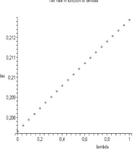Figure 11: Transitional dynamic of the Annual Interest Rate