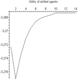 Figure 12: Transitional dynamic of U s
