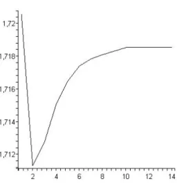 Figure 14: Transitional dynamic of I W