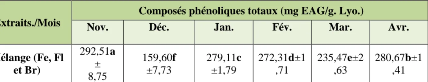 Tableau 3 :Répartition mensuelle des composés phénoliques totaux. 