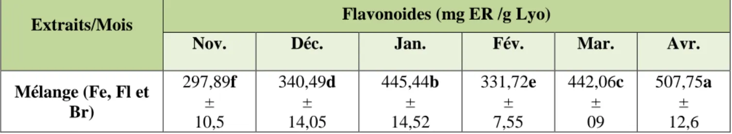 Tableau 5 :Répartition mensuelle des flavonoides. Moyennes suivies de lettres différentes  significativement (Newman-Keuls,  13T ( 13T14T p 1314T 14TT 14T &lt; 0,0 13T 13T 5 13T )