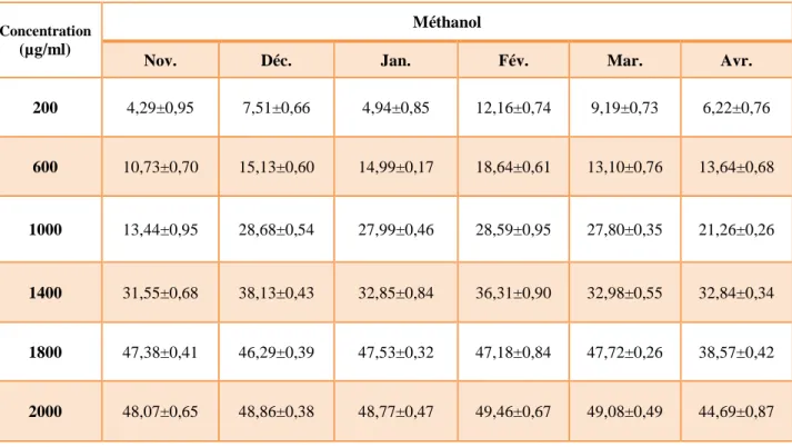 Tableau 12:  les moyennes des taux d’inhibition d’activité antioxydante  par le  test ABTS  à  différentes concentrations des extraits éthanoliques
