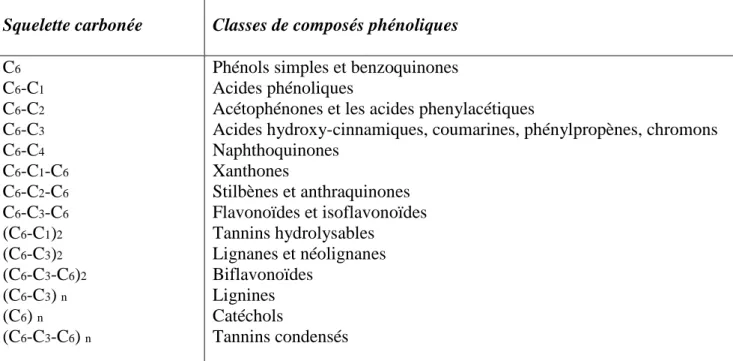 Tableau 2: les différentes classes des composés phénoliques (Daayf et Lattanzio, 2008)