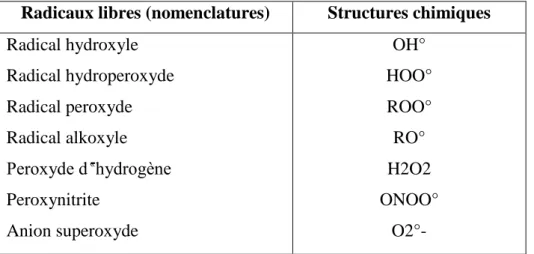 Tableau 5 : Principaux radicaux libres et leur structure chimique (Haton, 2005)  Radicaux libres (nomenclatures)  Structures chimiques 