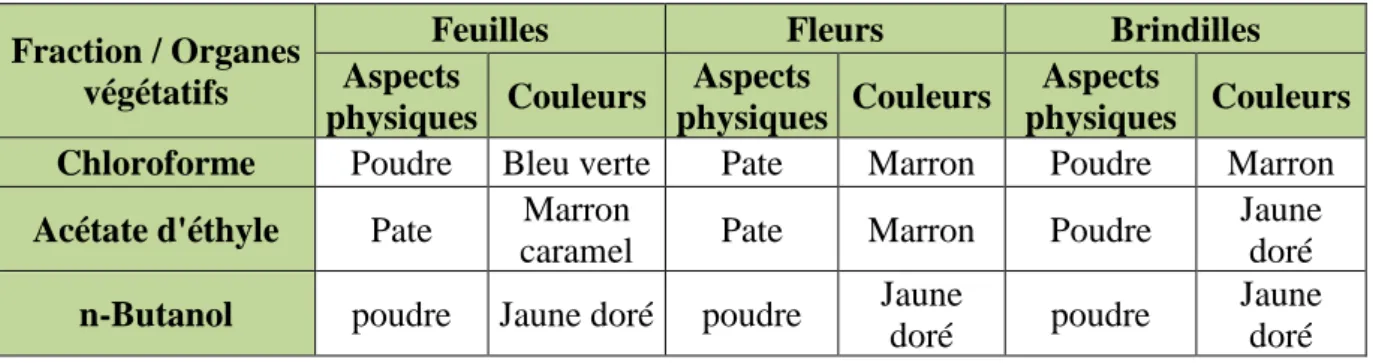 Tableau 7 : Aspects physiques et couleurs des fractions (Chl – AE – n-But) issues  des feuilles, fleurs et brindilles de Thymelaea hirsuta L