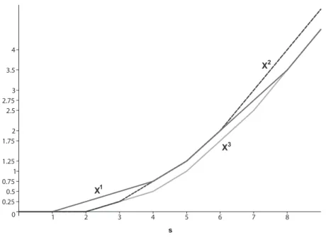 Figure 3.1: Integrals of the cumulative distribution functions of x 1 , x 2 and x 3 00.25 0.50.75 11.251.7522.52.7533.54 1 2 3 4 5 6 7 8 s XX1 3 X 2