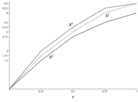 Figure 3.4: Reverse generalised Lorenz curves of x 1 , x 2 and x 3