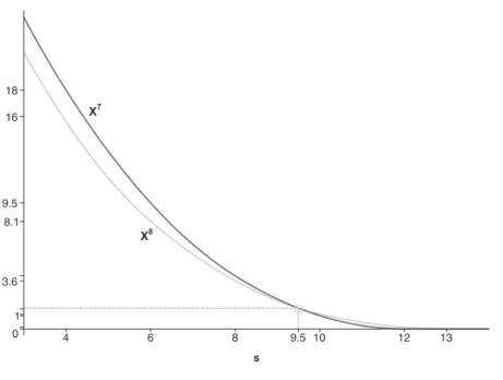 Figure 3.7: Double integrals of the decumulative distribution functions of x 7 and x 8 0 13.68.19.51618 4 6 8 9.5 10 12 13 sXX78