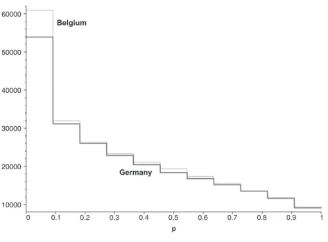 Figure 4.1: Reverse quantile curves of Belgium and Germany