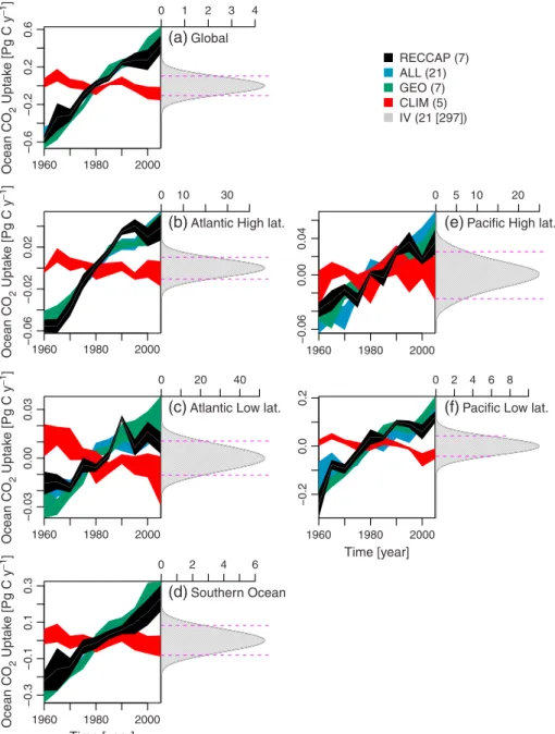 Figure 2. Coupled Model Intercomparison Project Phase 5 (CMIP5) and RECCAP 1960 – 2005 time series of ocean CO 2 uptake anomalies