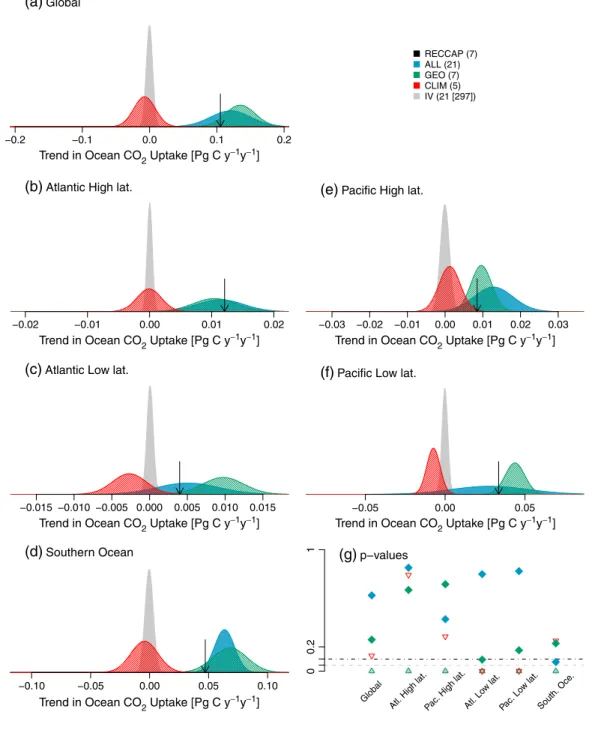 Figure 3. Probability density function (pdf) of ocean CO 2 uptake 1960 – 2005 long-term trends at global and regional scale.