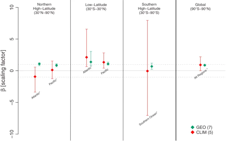 Figure 4. Scaling factors ( β ) best estimates and their 5% – 95% con ﬁ dence intervals as computed from the optimal ﬁ ngerprints analysis applied to the RECCAP data sets