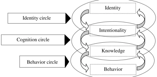 Fig. 3: Representation of the cognitive system  