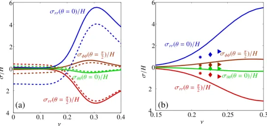 Fig. 21 (a) reveals theoretical stress calculations as presented by Sellappan et al. [18] for loading (hashed line) and unloading (solid line) stresses when E/H = 11.6