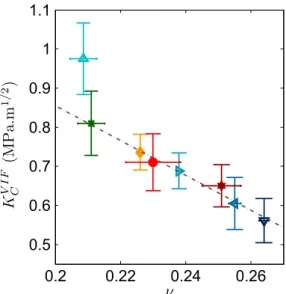 Fig. 15. (a) Evolution of glass packing density (P f ) versus the Poisson's ratio (ν); (b) evolution of the concentration of NBO from NMR measurements as a function of ν.