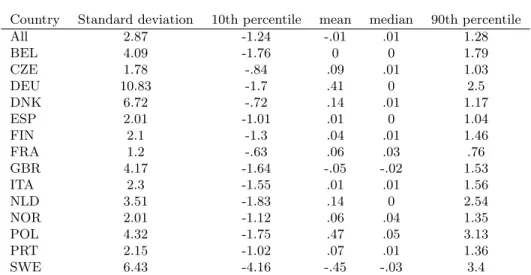 Table 1: Summary statistics – Firm TFP growth