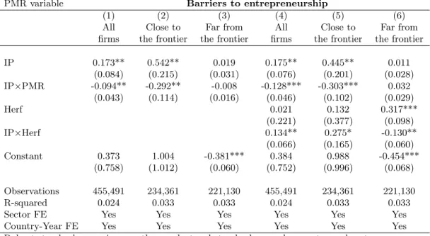 Table 4: Impact of import penetration and PMR on firms’ TFP growth Not resampled data set