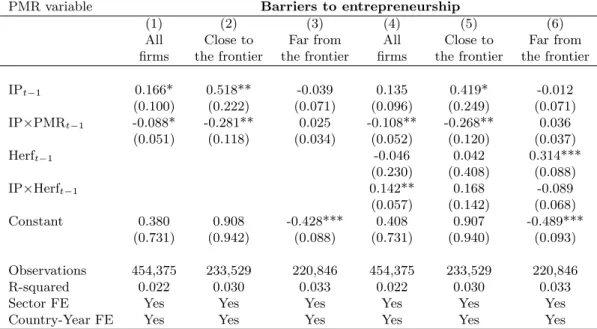 Table 5: Lagged impact of import penetration and PMR on firms’ TFP growth Not resampled data set