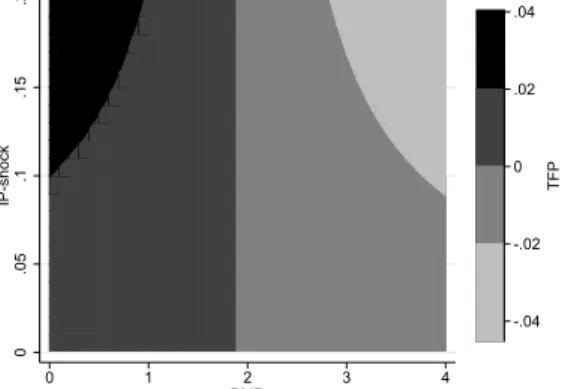 Figure 1: Estimated within-firm TFP growth effects under conditional IP and PMR shocks 0.05.1.15.2IP-shock 0 1 2 3 4 PMR -.04-.020.02.04 TFP