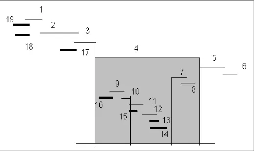 Fig. 1. An interval-representation of the final instance, with b = 3
