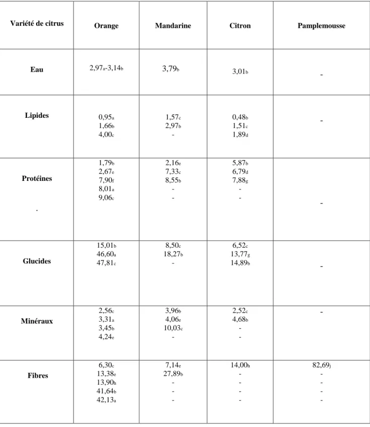 Tableau 1. Composition chimique globale des écorces de différentes variétés d’agrumes (g/100g  bs)